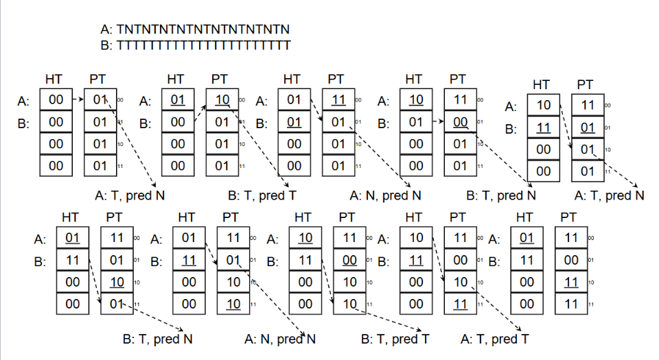 Branch Prediction with Neural Networks