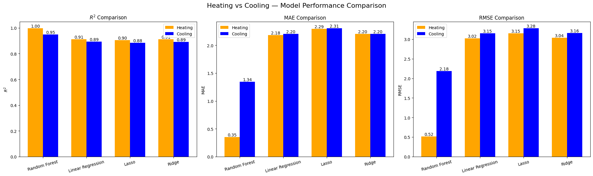 Regression Analysis of Energy Efficiency for Building Design